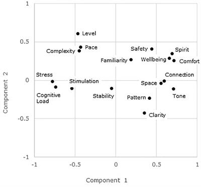 Use of Creative Writing to Develop a Semantic Differential Tool for Assessing Soundscapes